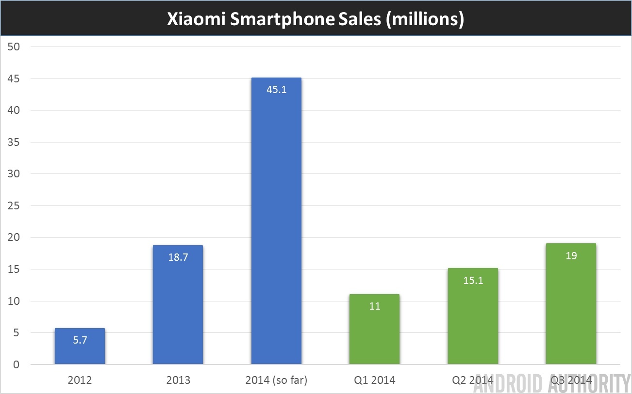 小米Q3 2014智能手机销售