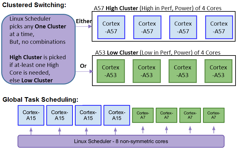 big.little_cluster_switching