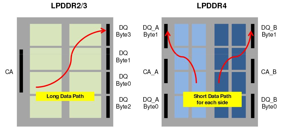 LPDDR4 vs LPDDR3通道