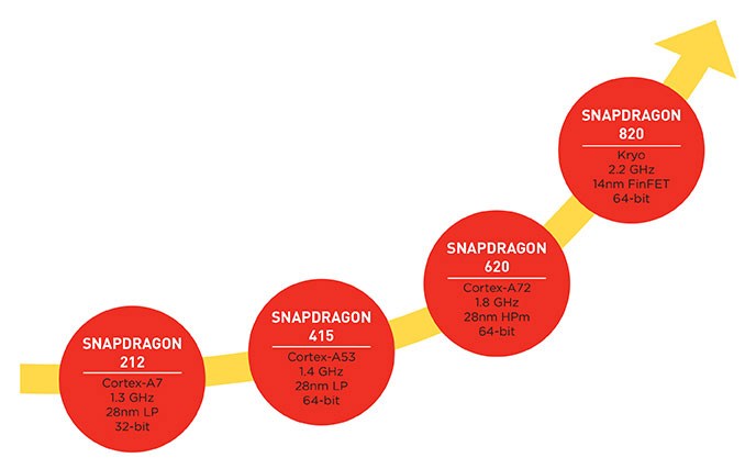 Qualcomm Snapdragon路线图2015