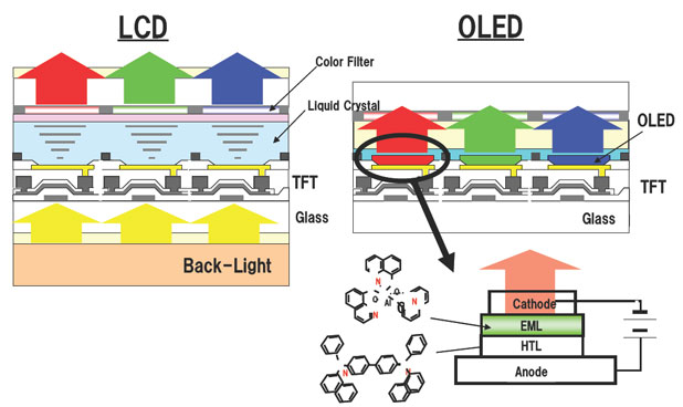 LCD与OLED技术