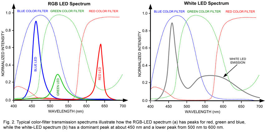 白色LED频谱含量的图