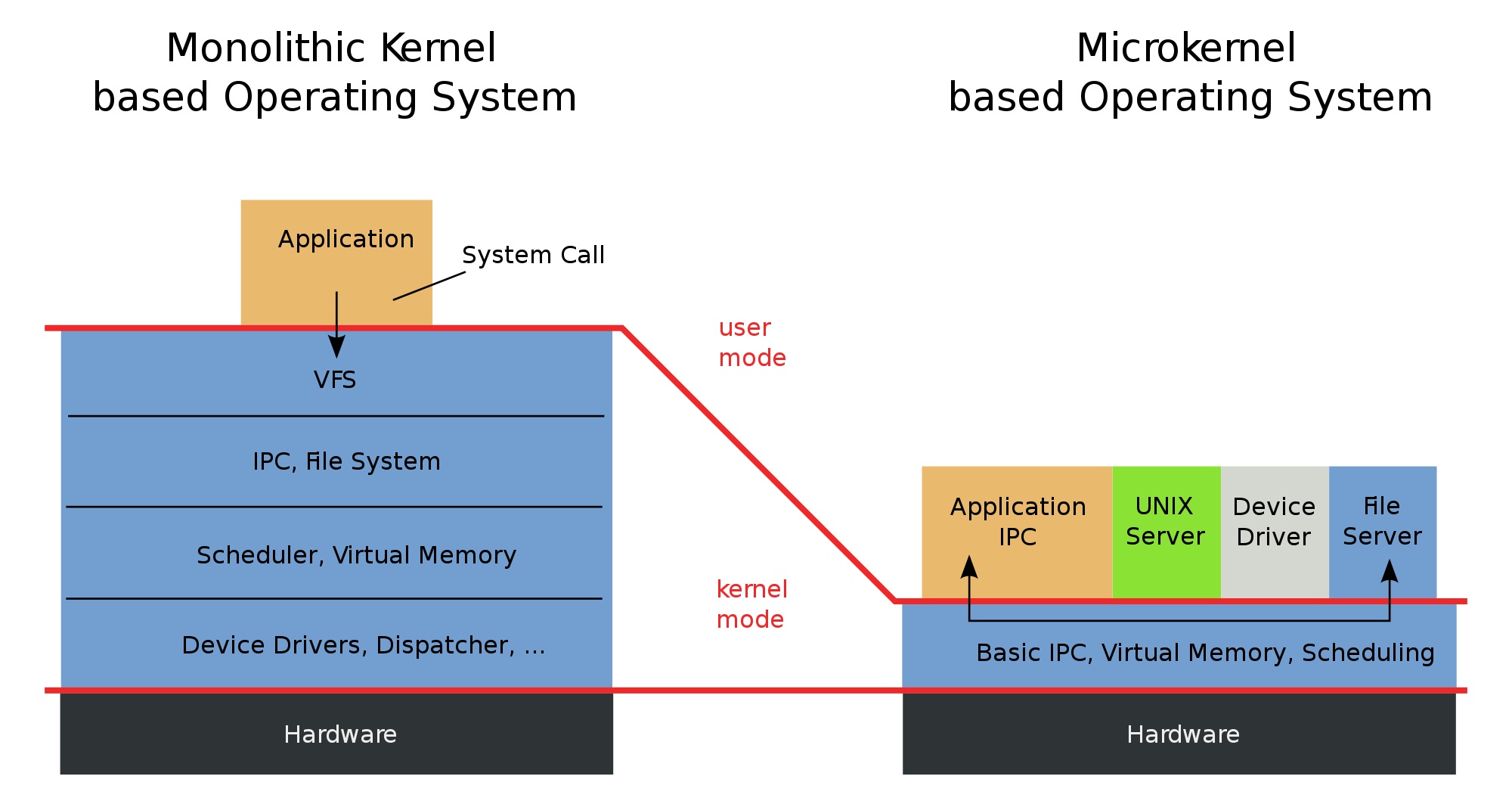 整体VS-Microkernel-OS结构