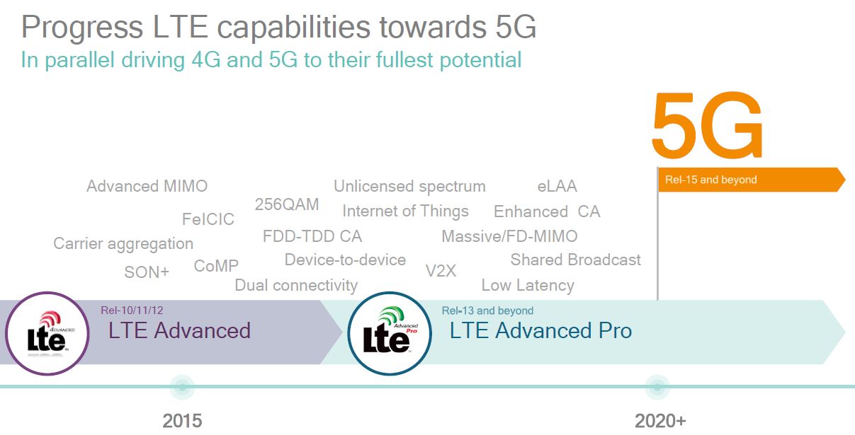 5G和LTE高级专业时间线