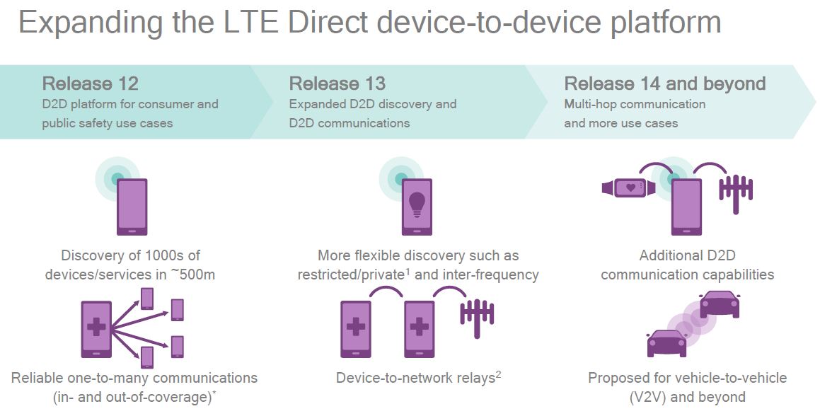 LTE高级PRO设备到设备通讯