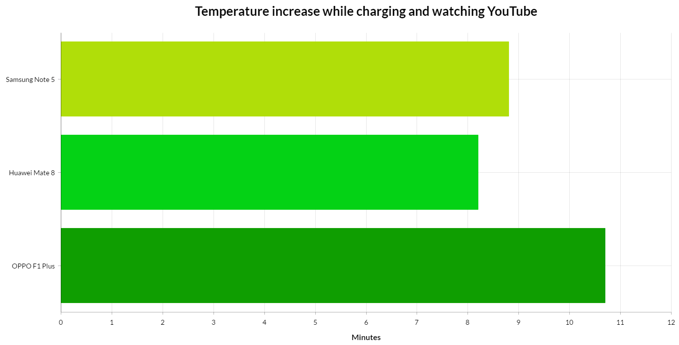 vooc-battery-comporpormison-温度 - 燃料 - 同时 - 充电和年轻