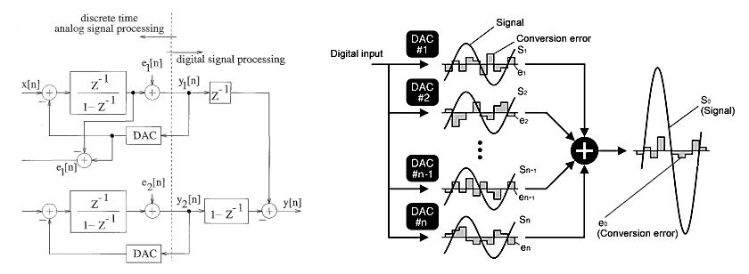 复杂多阶和并联ΣΔ调制器可以提高噪声性能。