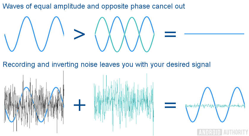 破坏性干扰的图表及其在主动降噪耳机中的工作方式。