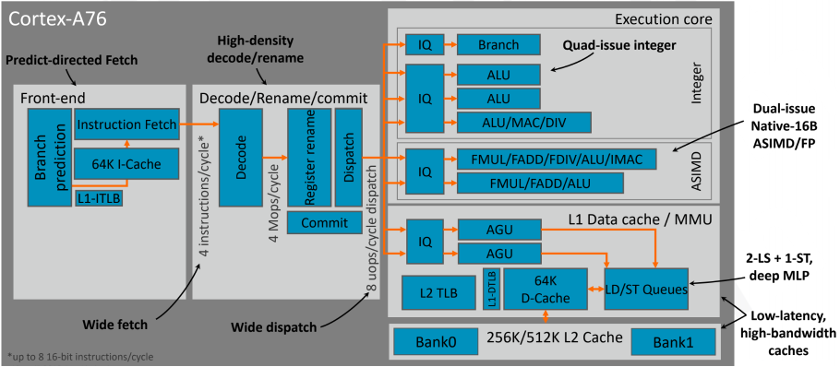 ARM Cortex-A76微型建筑