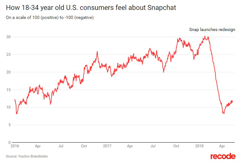 Snapchat重新设计统计数据
