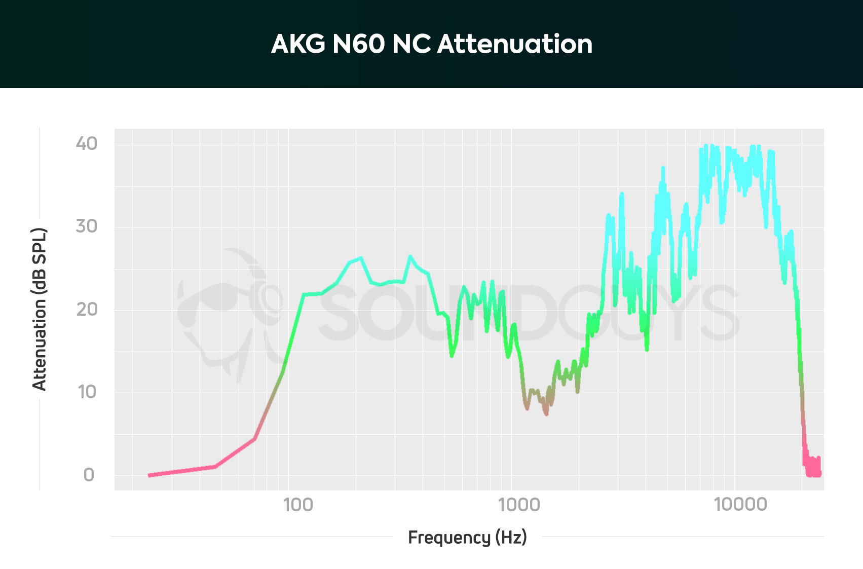 图表显示了AKG N60 NC的降噪性能。