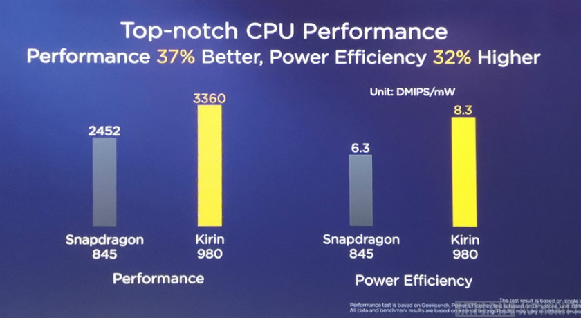 幻灯片显示基林980 vs 845 CPU性能