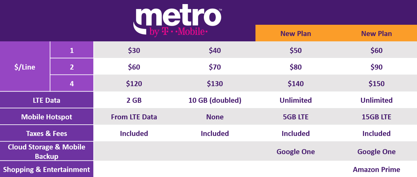 截至2018年9月24日，一张图表显示了T-Mobile计划对Metro的最新更新。