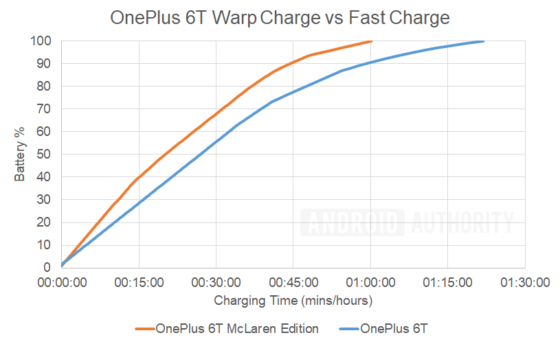 OnePlus 6T经电荷的时间和速度