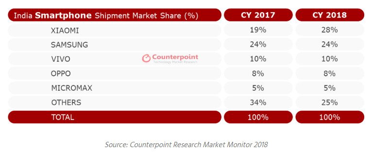 Counterpoint研究表，显示了2018年印度市场份额。