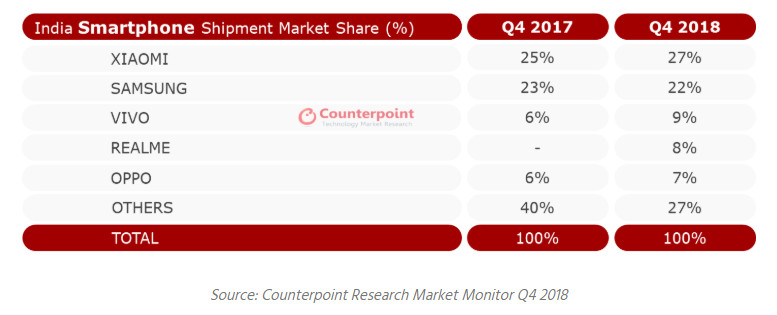 Counterpoint研究表，显示了2018年第四季度市场份额。
