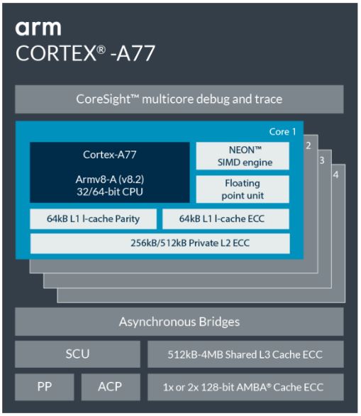 ARM Cortex-A77 CPU核心概述