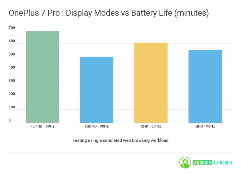 https://www.bob体育提现androidauthority.com/wp-content/uploads/2019/05/oneplus-7-pro-display-modes-modes-vs-battery-life.png
