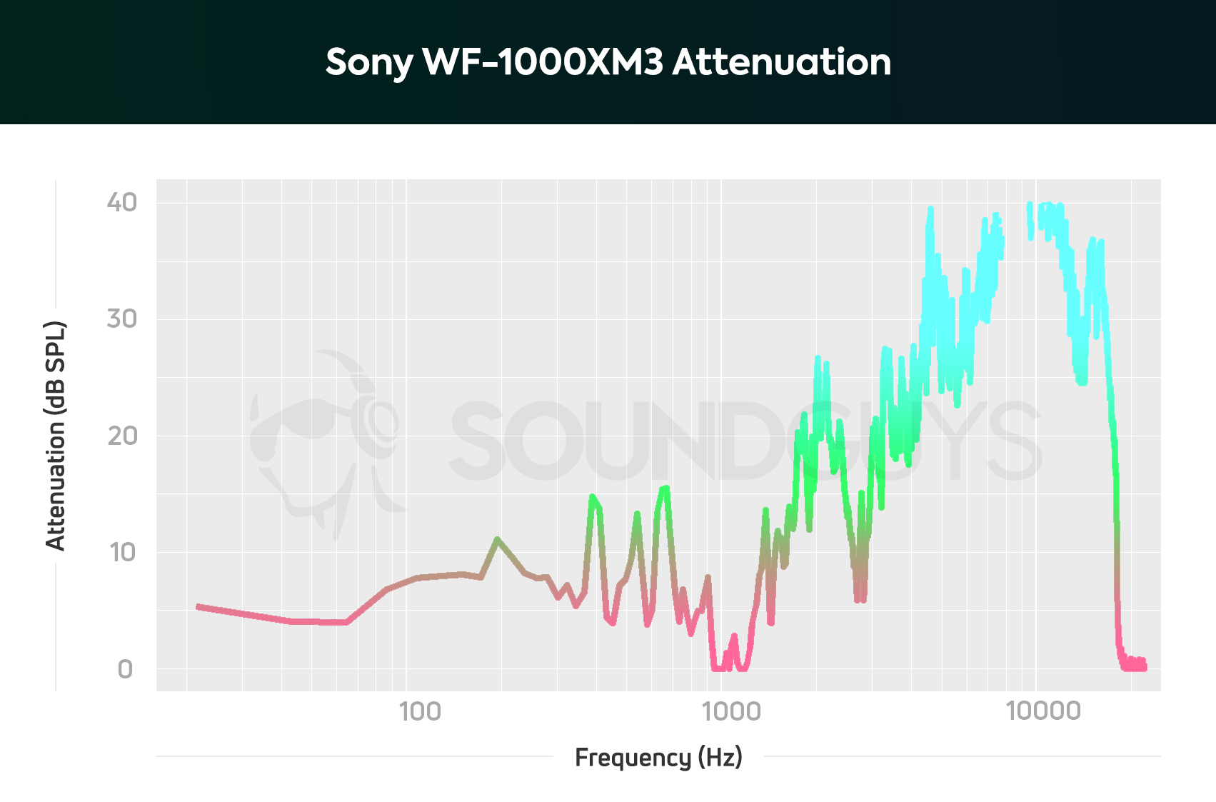 Sony WF-1000XM3噪声取消隔离图。