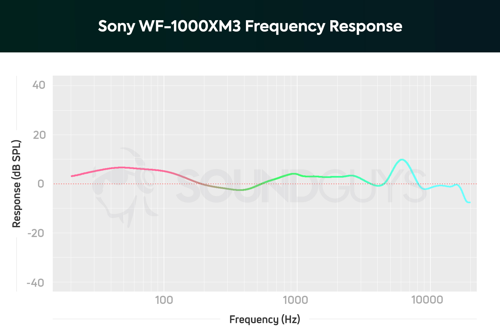 Sony WF-1000XM3频率响应图。
