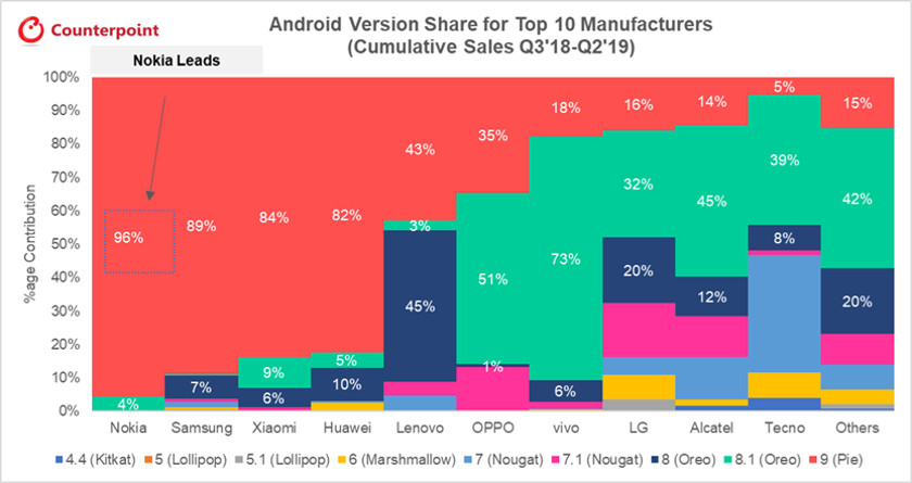 根据对位研究的图形，显示了Android Pie上手机的百分比。bob体育提现