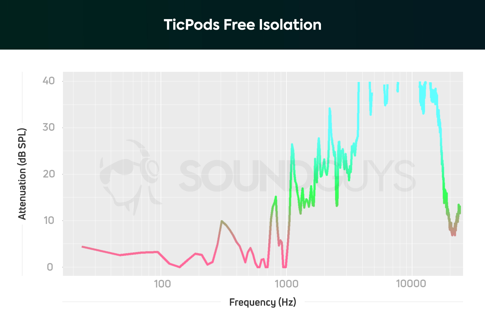 MOBVOI TICPODS的图表免费评论，显示了Mobvoi Ticpods免费的Note重点和频率响应。