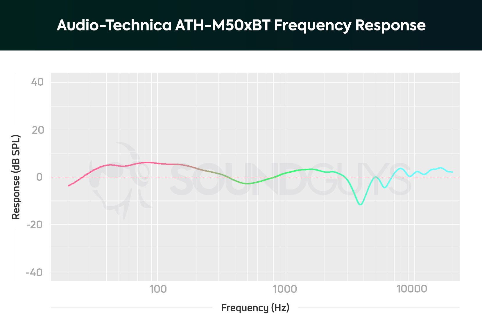 音频技术ATH M50XBT频率响应图表