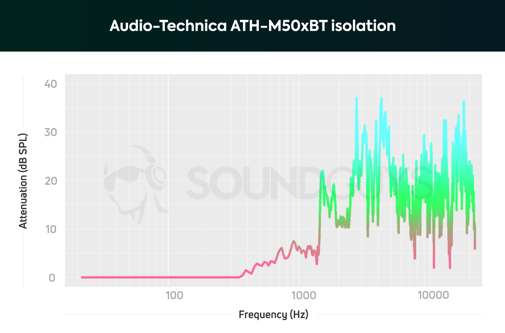 音频技术ATH M50XBT隔离图