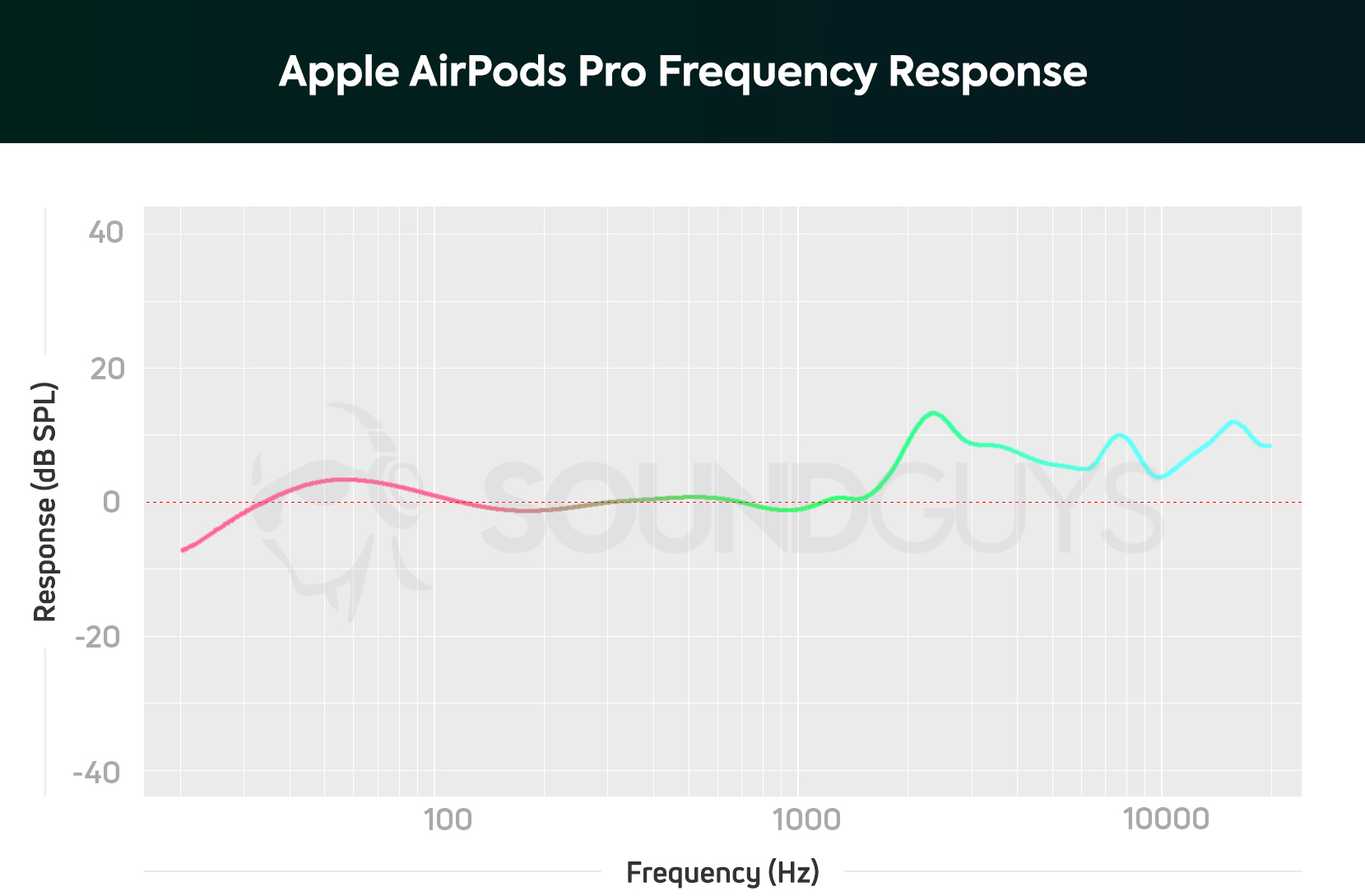 描绘Apple AirPods Pro频率响应的图表，该频率响应沿中档注释非常中立。