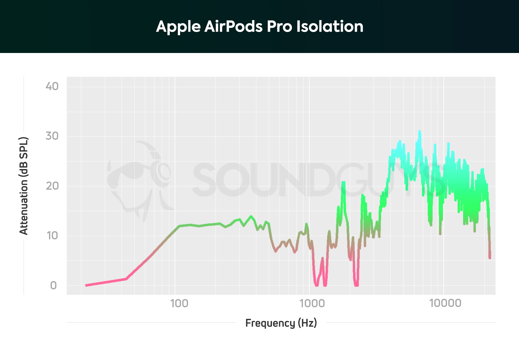 一张图表描绘了Apple AirPods Pro主动降噪表现，这在渲染上低音和中端频率的工作中表现出色1/2至1/3，就像听起来一样大声。