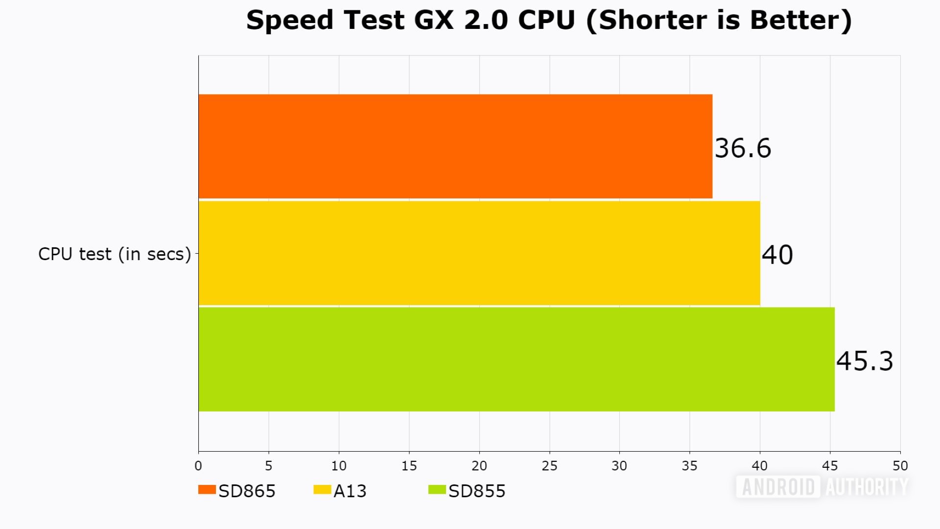 速度测试GX 2.0 Snapdragon 865的结果