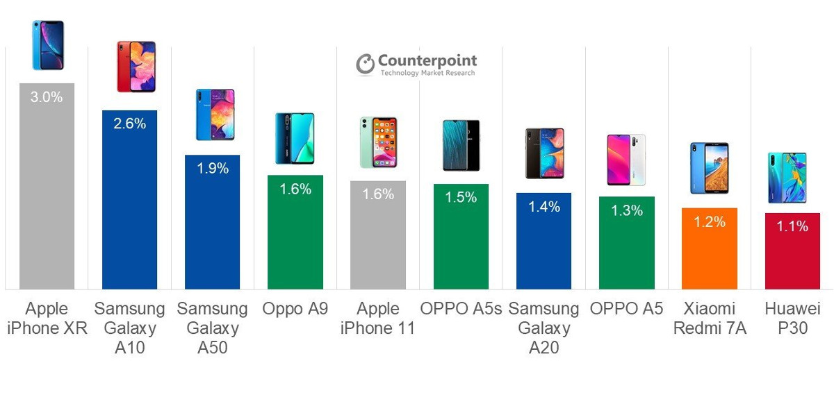 根据Counterpoint的说法，2019年第三季度的最畅销手机。