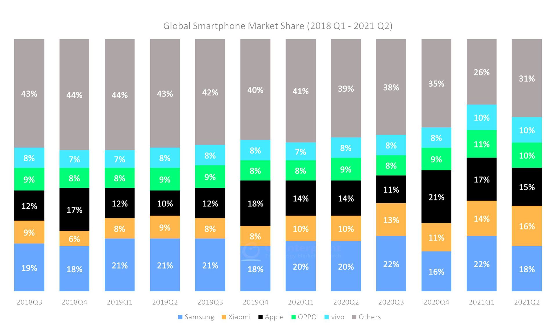 全球智能手机市场份额Q2 2021 Counterpoint