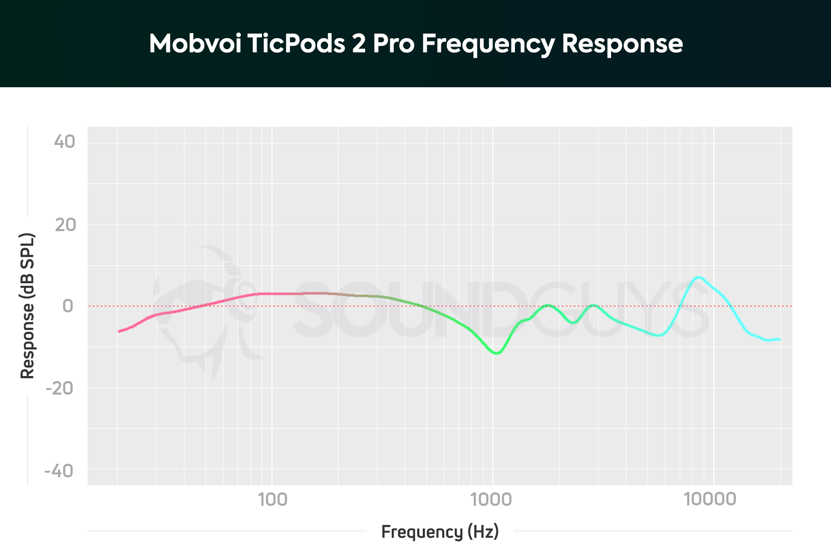 描绘Mobvoi Ticpods 2的图表2 pro True无线耳塞的频率响应。