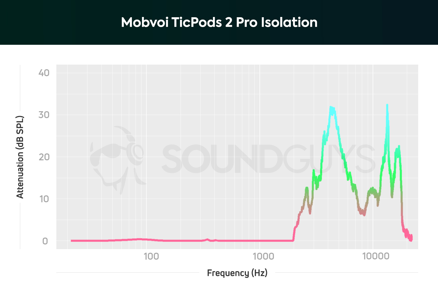 描绘Mobvoi Ticpods 2 Pro True无线耳塞隔离的图表。