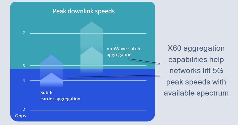 Qualcomm Snapdragon X60数据速度