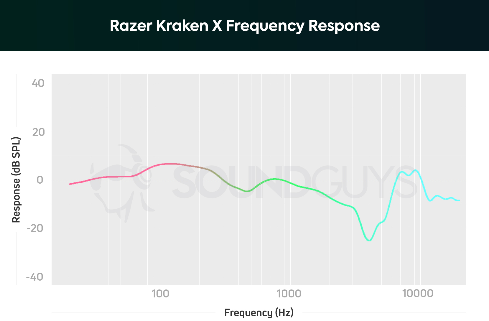 Razer Kraken X频率响应图描绘了放大的上低音音符。