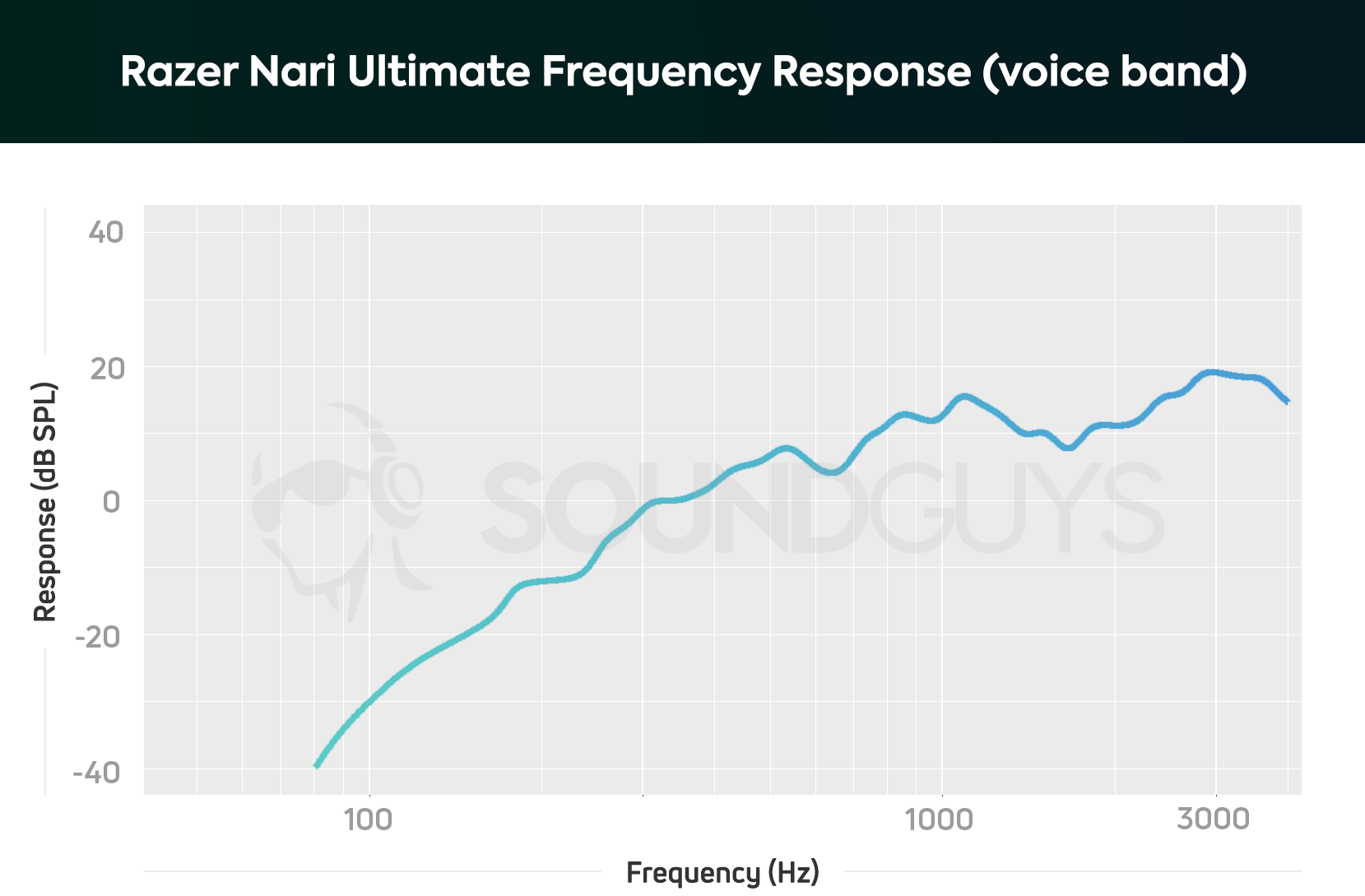 描绘麦克风限制在人类声音的雷泽纳里最终频率响应的图表；低频率被严重解放。