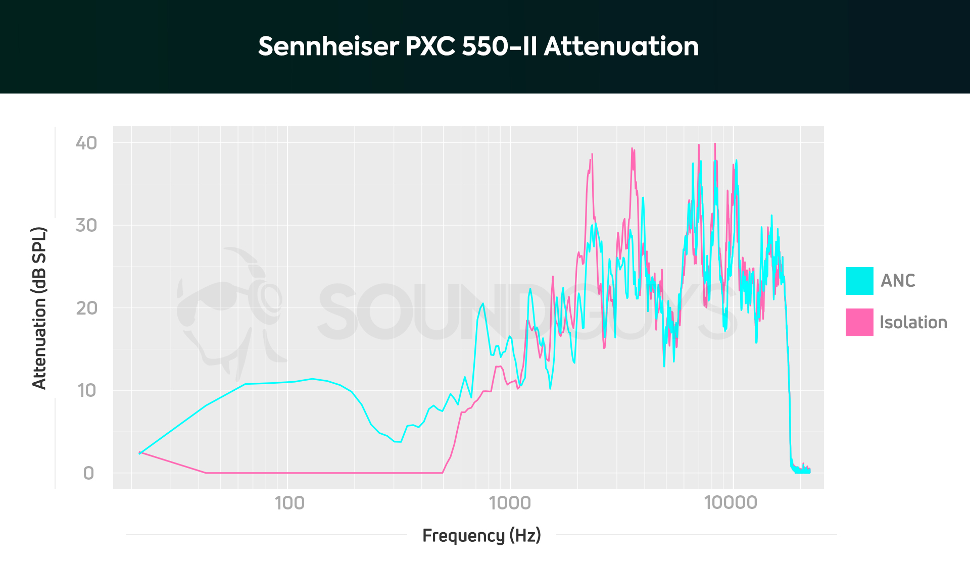 Sennheiser PXC 550 II隔离衰减ANC OFF键