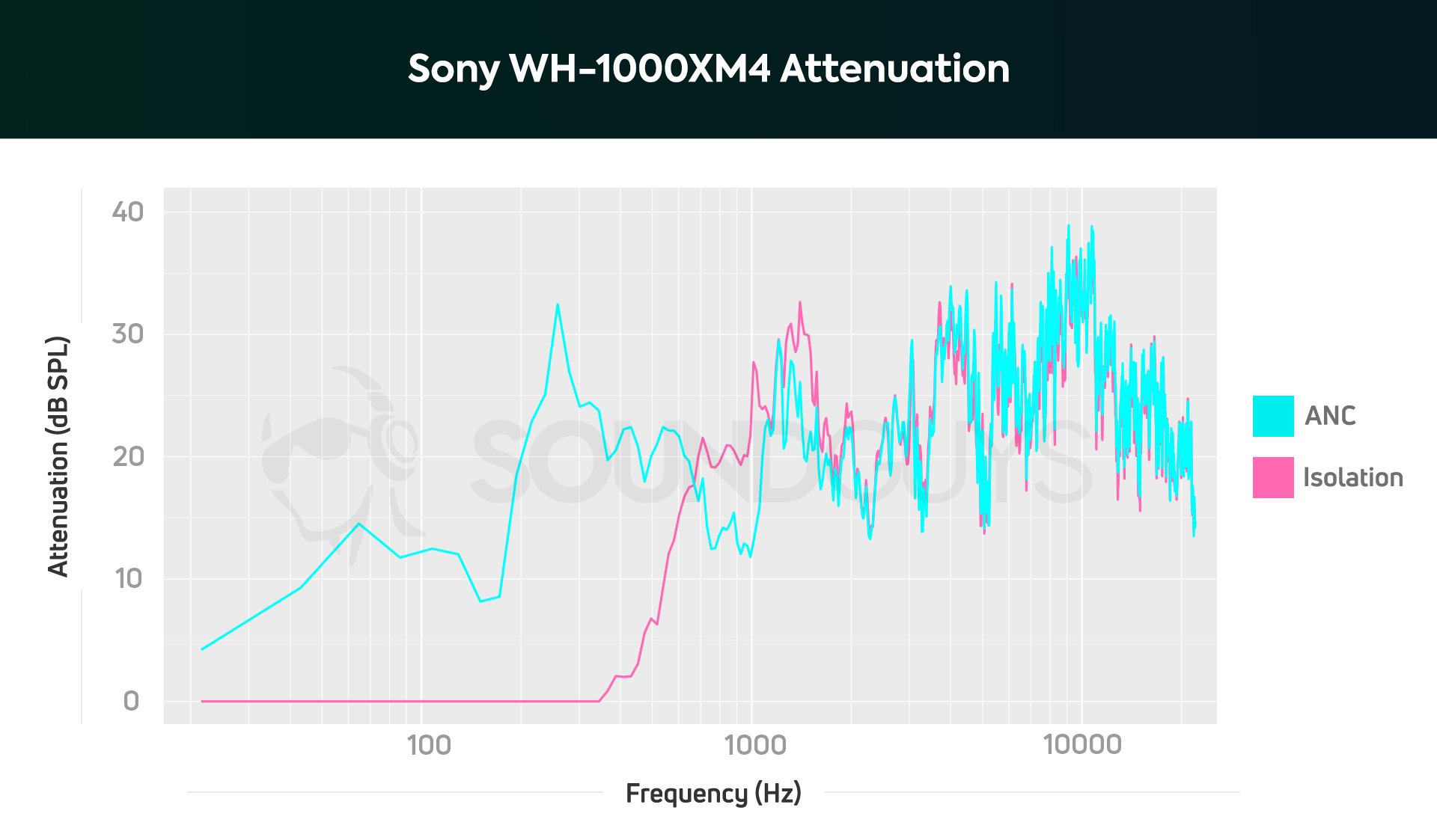 Sony WH 1000xm4衰减
