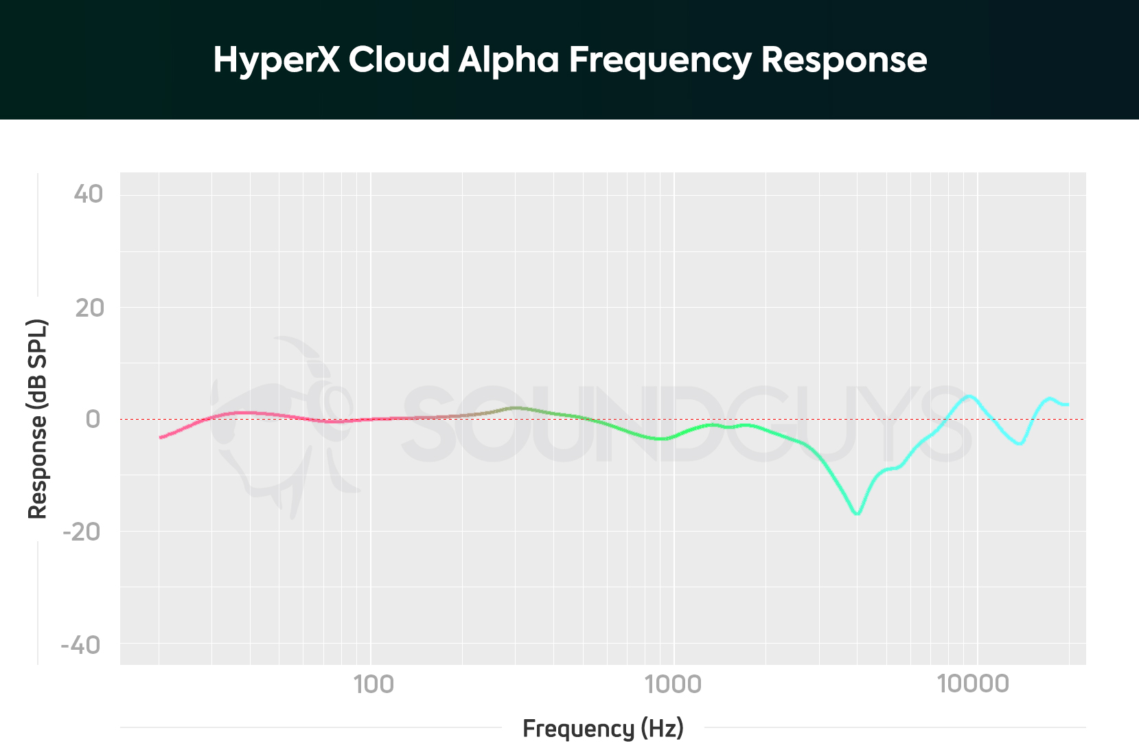 Hyperx Cloud Alpha的频率响应图表，该图显示了精确的输出，高中略有下降