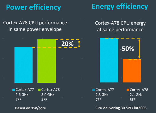 ARM Cortex-A78性能增长