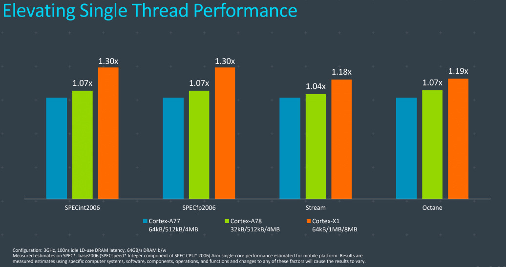ARM Cortex-X1 Cortex-A78性能增长