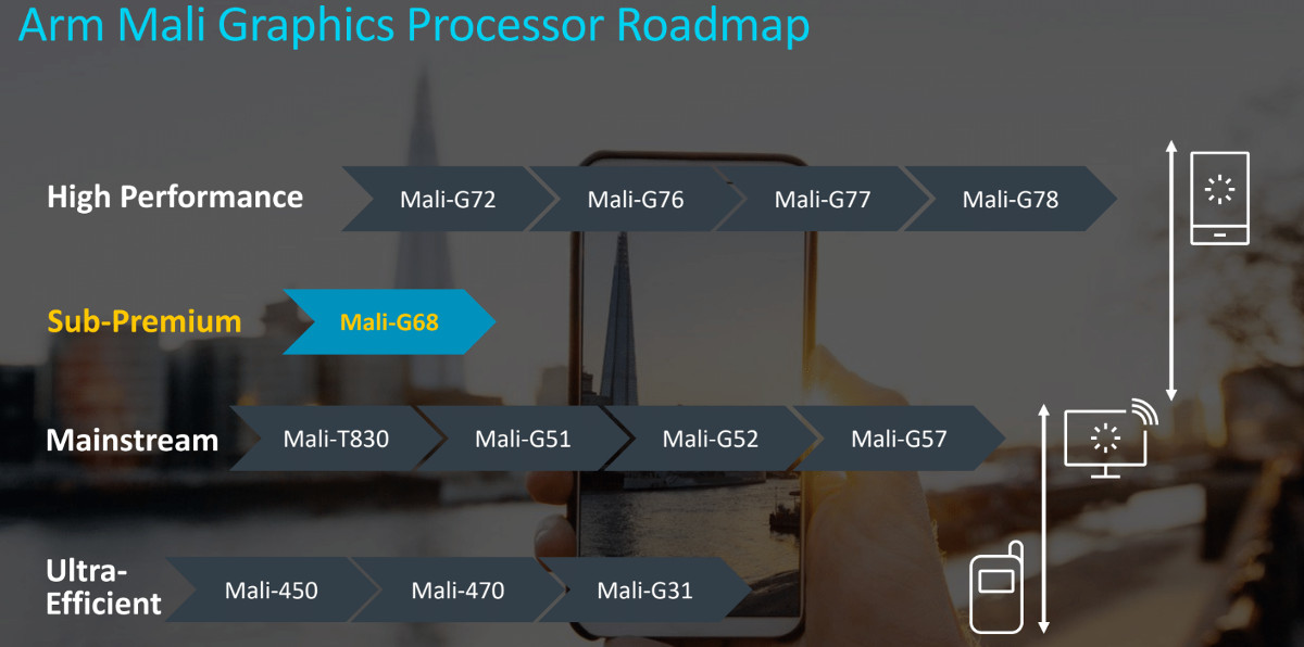 ARM MALI G68图形处理器路线图