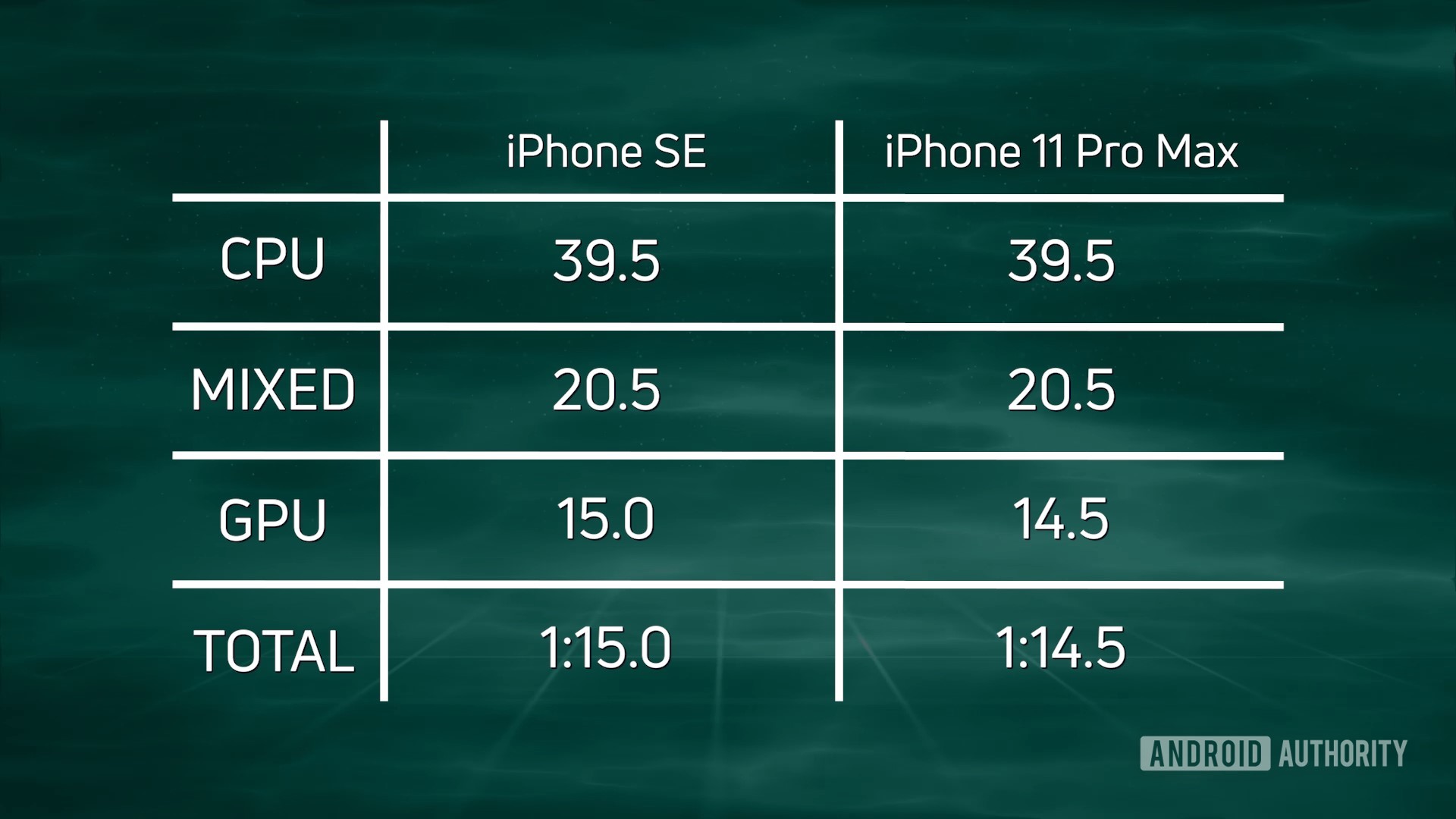 Speedtest G SE 2020 vs iPhone 11 Pro Max结果