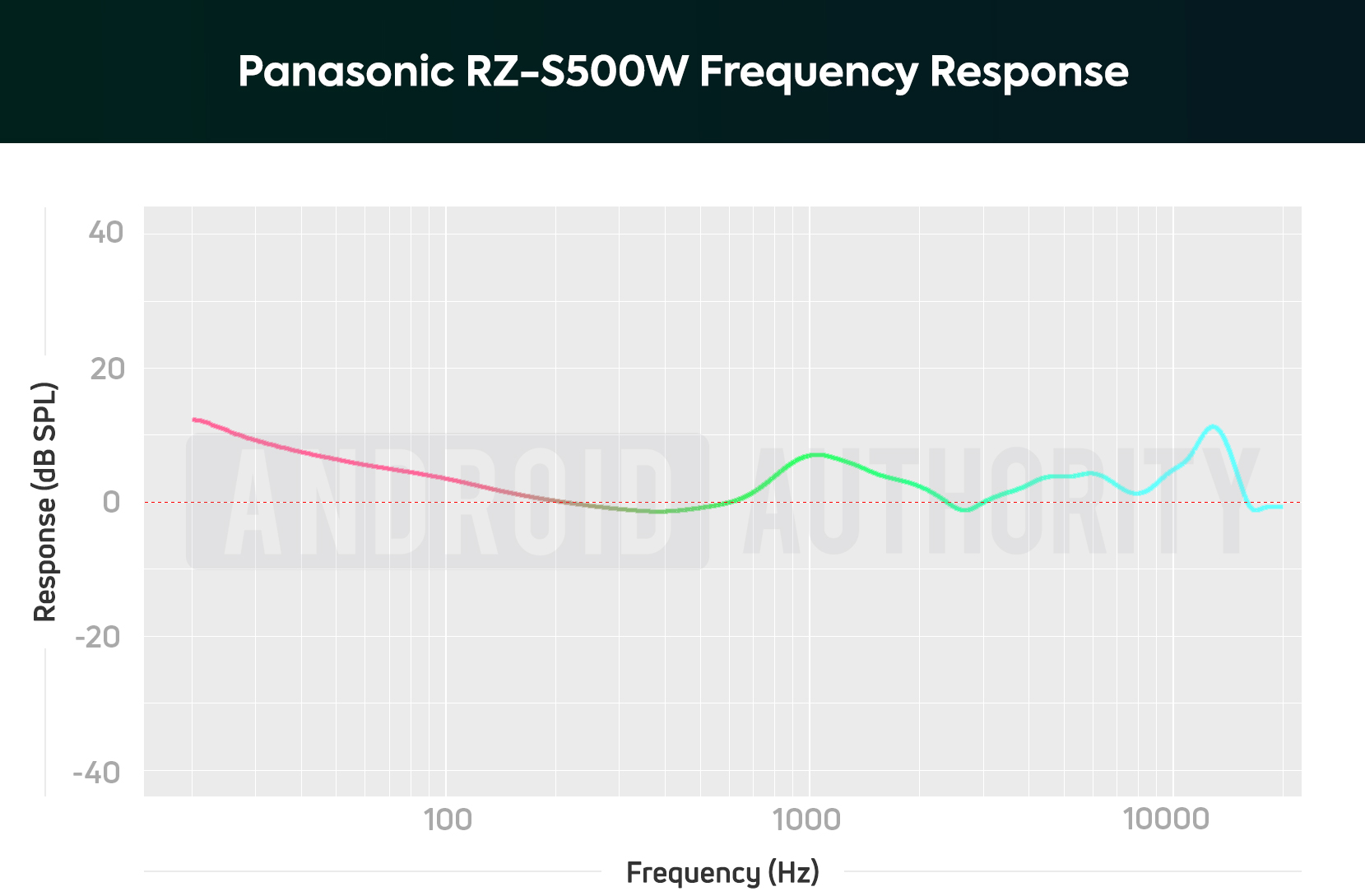 松下RZ-S500W噪声取消耳塞的频率响应图，该耳塞描绘了放大的亚低音和中音音符。