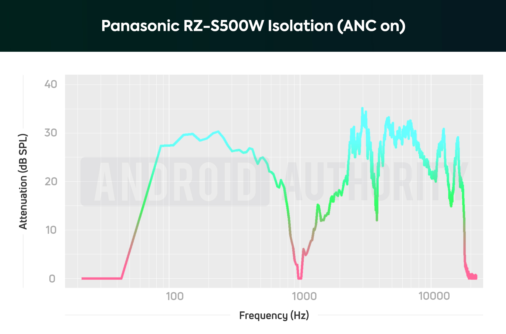 Panasonic RZ-S500W降噪的隔离图，以ANC开启；低音和低音声音严重减弱。