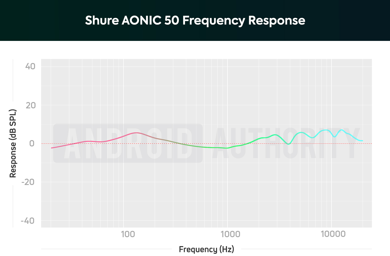 图表描述了Shure Aonic 50频率响应（固件0.4.9）；第一个固件更新已经放大了低音和高音音符。