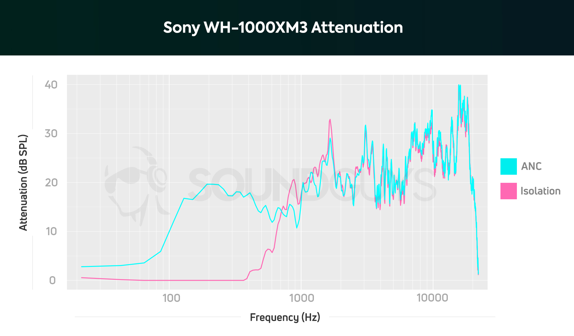Sony WH-1000XM3噪声取消和被动隔离性能的图表。