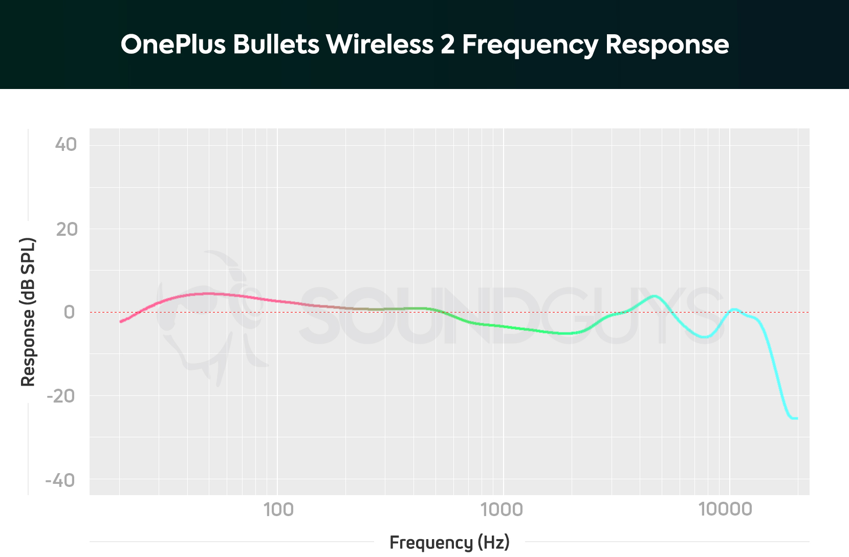 OnePlus Bullets无线2 AA频率响应图。